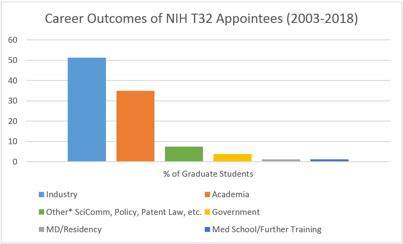 Career Outcomes for Biomedical Sciences NIH NIGMS T32 Appointees, 2003-2018
